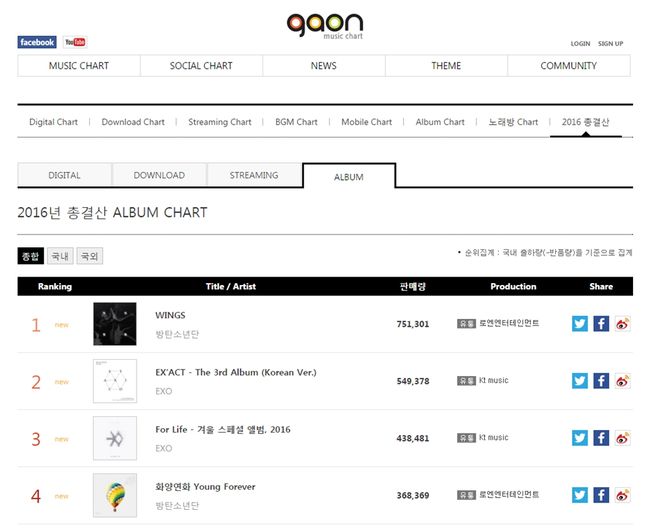 In courtesy of Gaon Music Chart