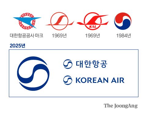 Korean Air new logo evolution over the years.